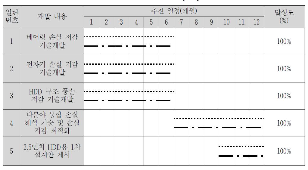 1차년도 추진 일정[주관]