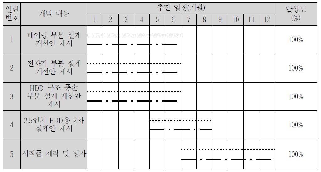 2차년도 추진 일정[주관]