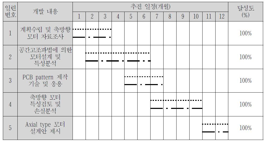 1차년도 추진 일정[참여]