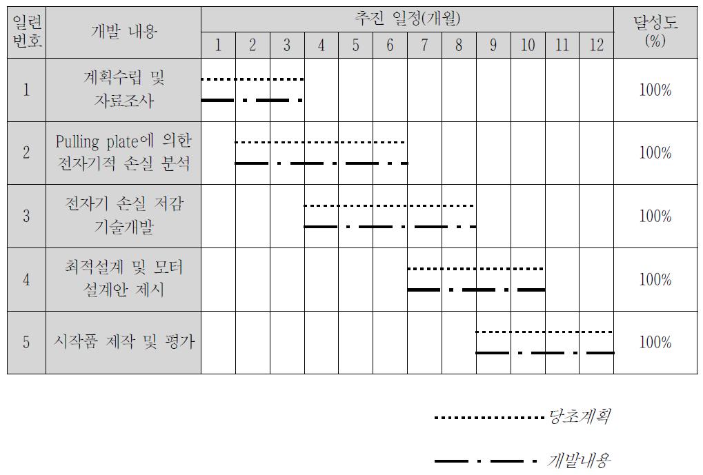 2차년도 추진 일정[참여]