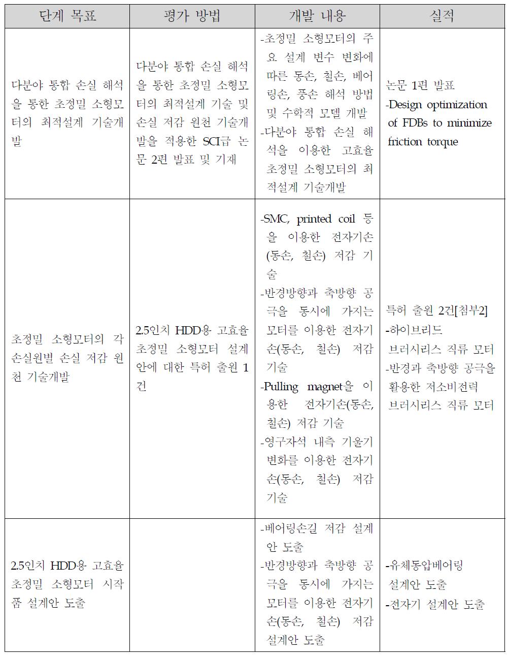 1차년도 추진 실적