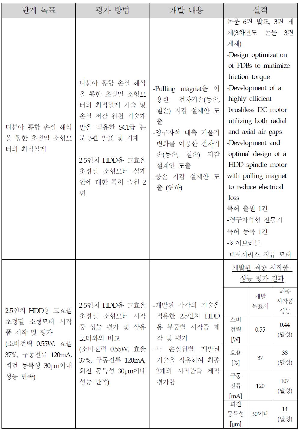 2차년도 추진 실적