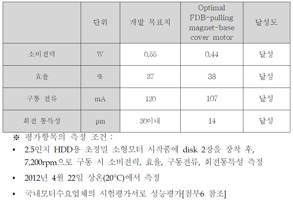 Optimal FDB-pulling magnet-base cover motor의 최종 성능