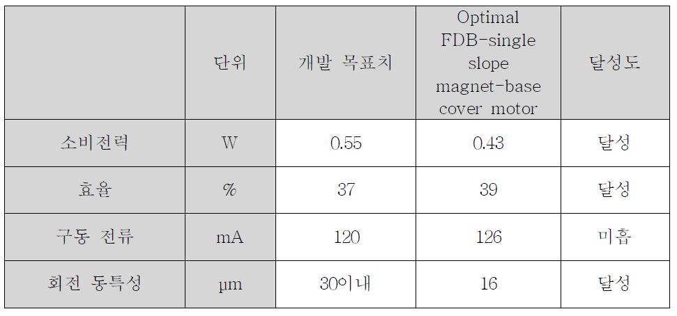 Optimal FDB-single slope magnet-base cover motor의 최종 성능 (풍손 저감 예측)