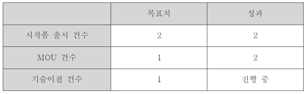 기술개발의 상용화 성과