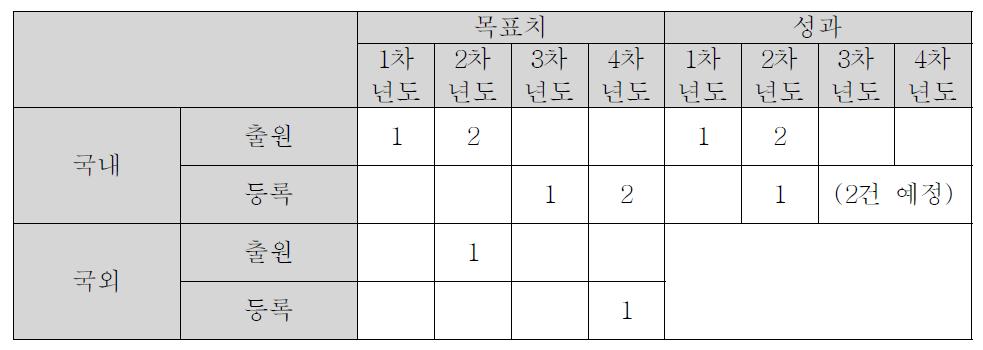 기술개발의 특허 성과