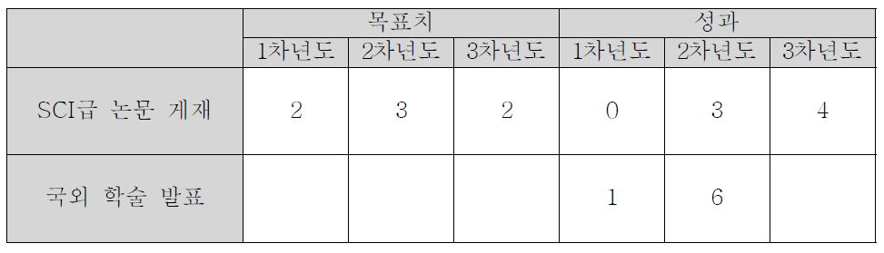 기술개발의 논문 성과