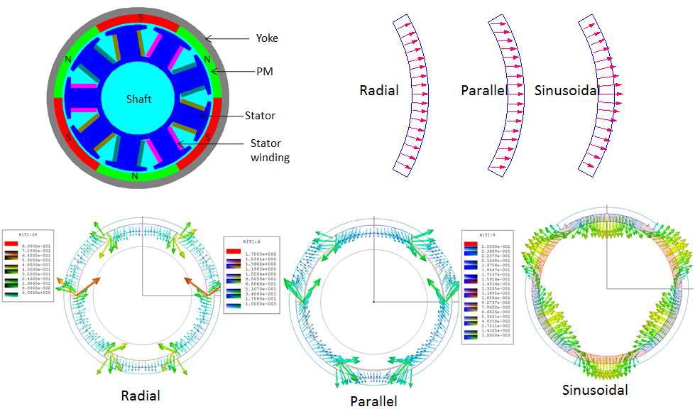 Magnetization on the performance of the spindle motor