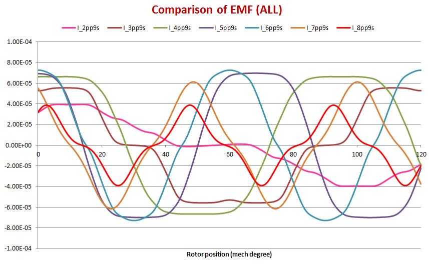 Comparison of EMF