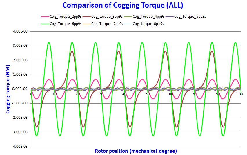 Comparison of cogging torque