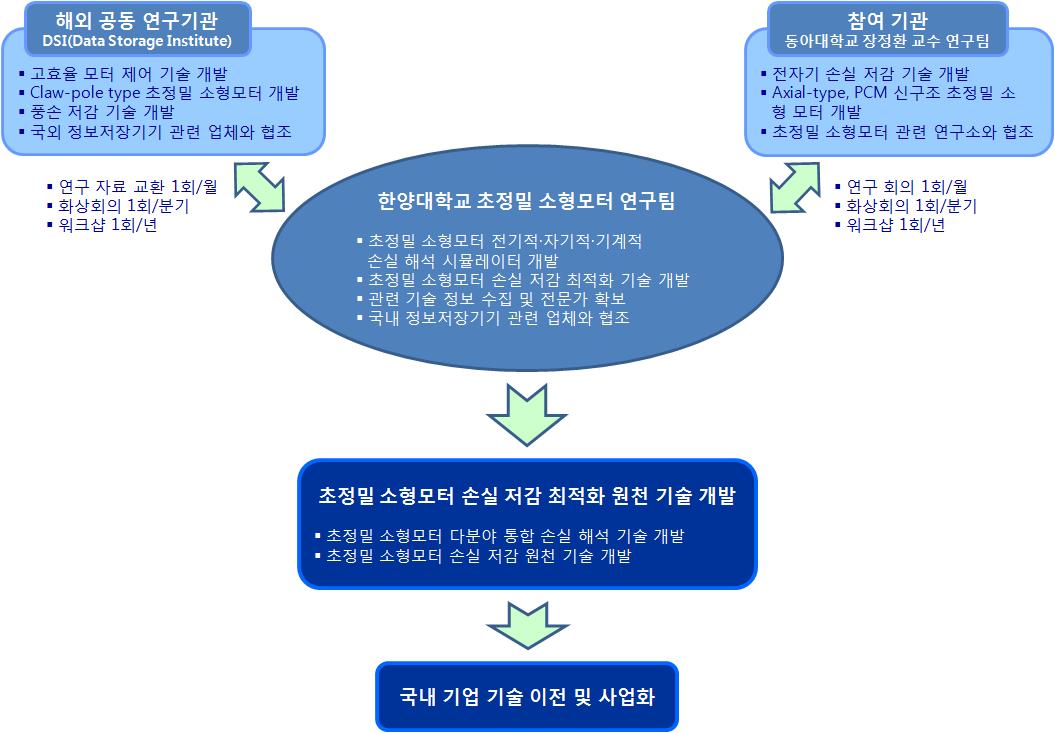 추진 체계