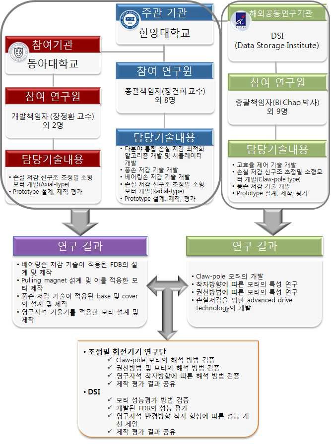 해외 연구기관과의 교류 내용