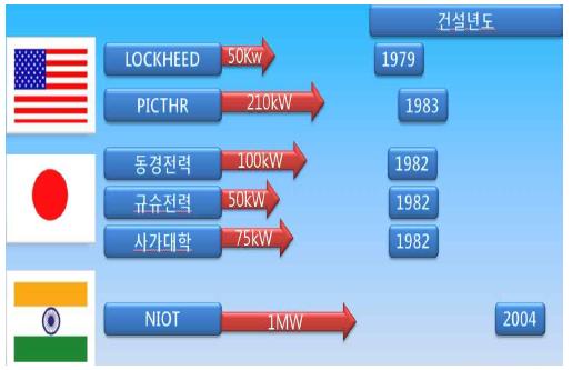 : 세계 해양온도차발전 과거 실증실험