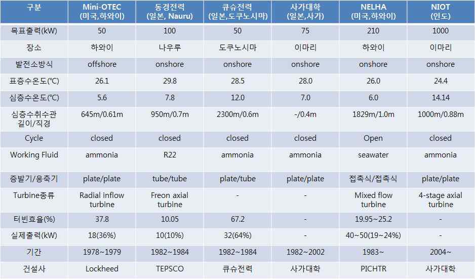 세계 해양온도차발전 과거 실증실험 data