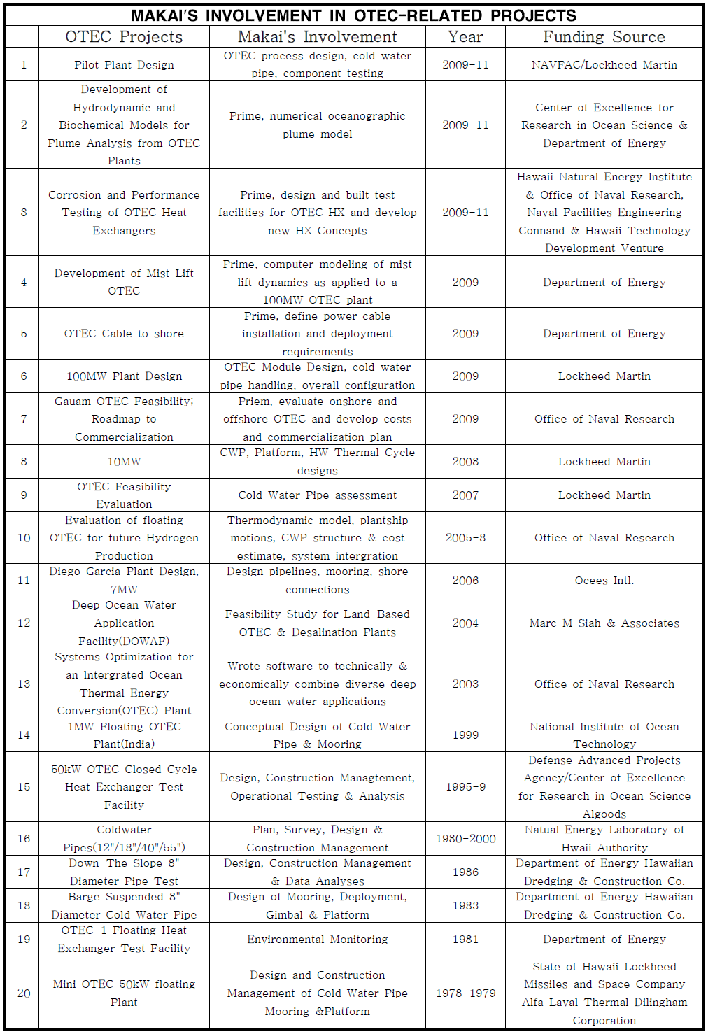 Makai ocean engineering OTEC관련 프로젝트