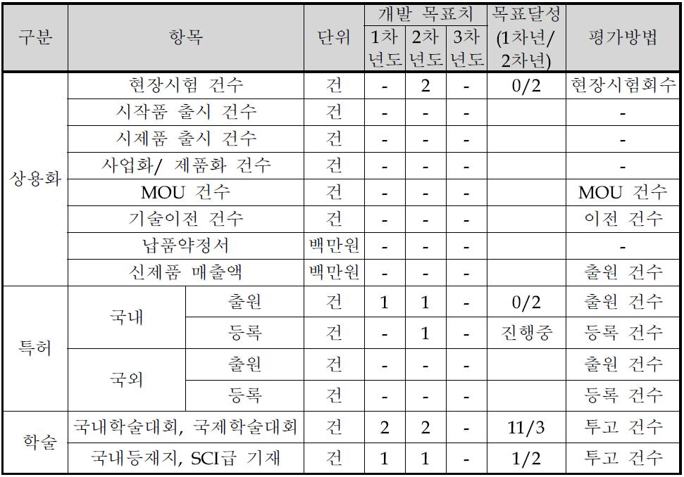 정량적 성과 목표 항목