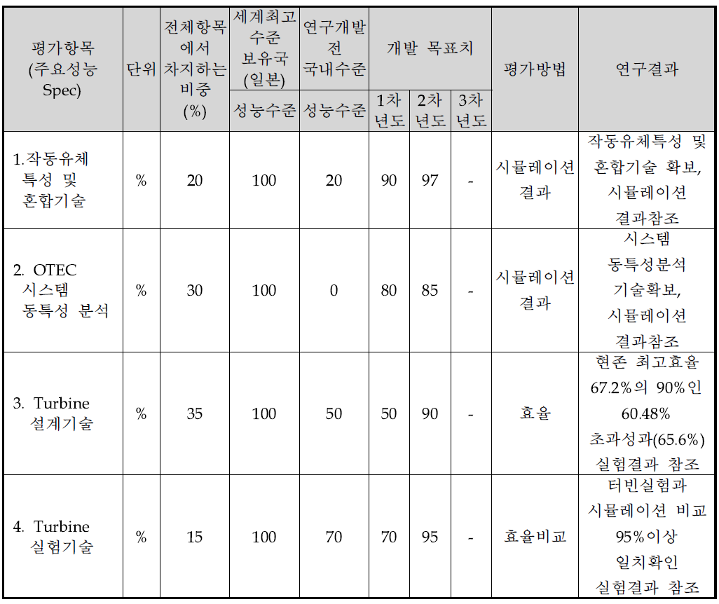 정량적 목표항목