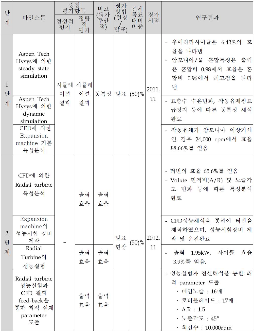 단계목표 및 평가방법