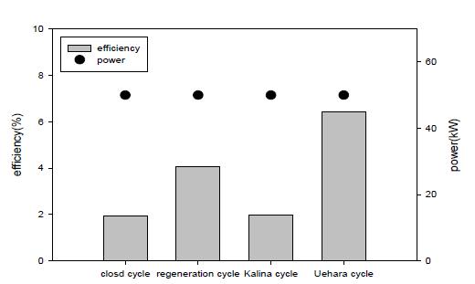 50kW급 OTEC사이클에서 사이클종류에 따른 효율