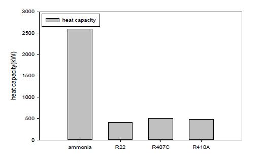 작동유체에 따른 증발기용량
