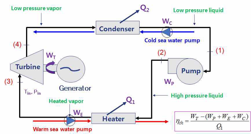 OTEC용 랭킹사이클 구성도