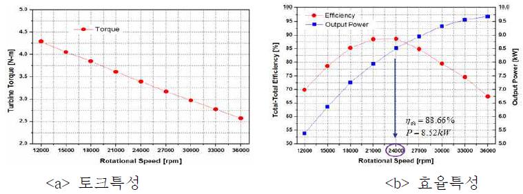 회전수 별 토크 및 효율 특성