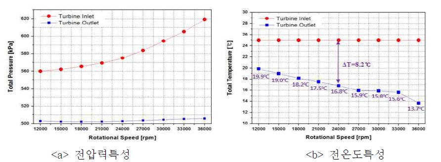 회전수 별 전압력 및 전온도 특성