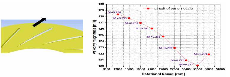 회전수 별 베인노즐 출구단 속도 특성