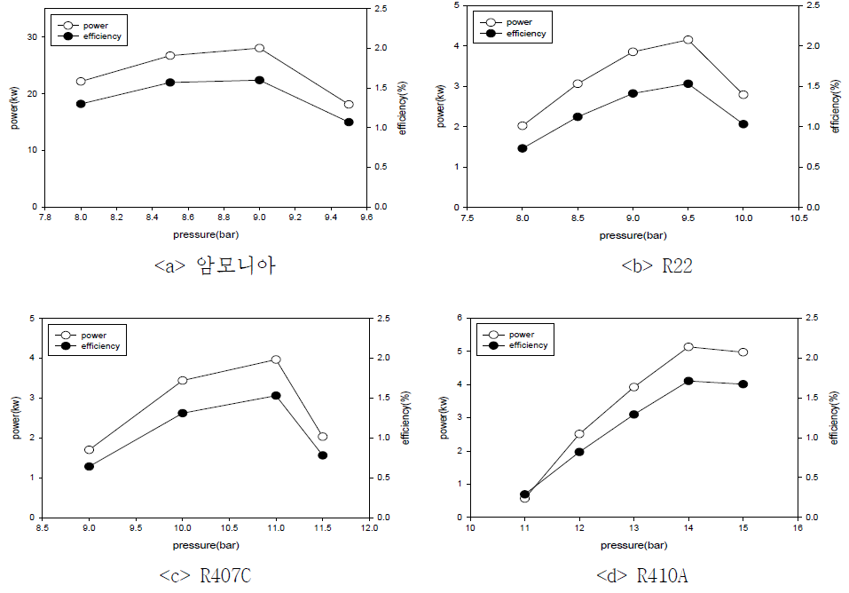 작동유체에 따른 터빈의 출력 및 사이클효율(밀폐사이클)