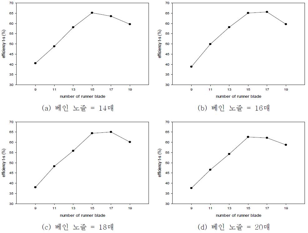 베인 노즐 매수에 따른 효율비교곡선