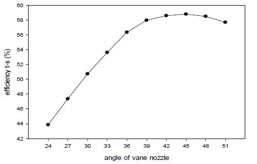 베인 노즐 각도에 따른 효율곡선