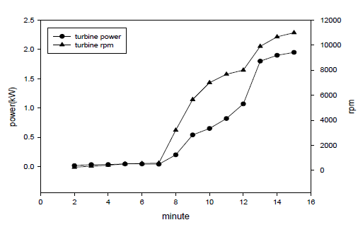 초기운전시의 터빈의 출력 및 회전수