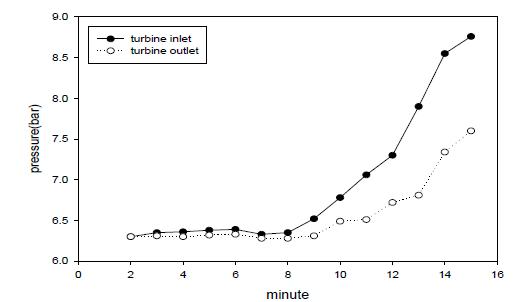 초기운전시의 터빈의 입출구 압력