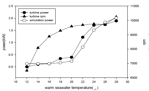 표층수 수온에 따른 터빈의 출력 및 회전수