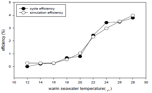 표층수 수온에 따른 사이클효율