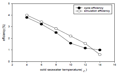 심층수 수온에 따른 사이클효율