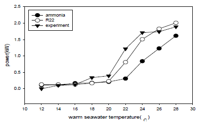 표층수 수온에 따른 터빈의 출력