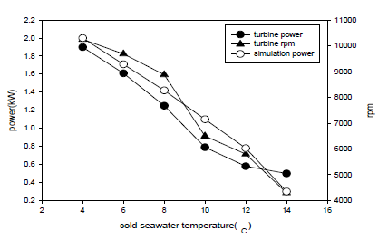 심층수 수온에 따른 터빈의 출력 및 회전수