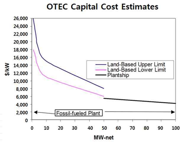 출력에 따른 OTEC의 Capital Cost Estimate