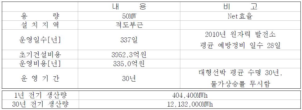 50MW급 OTEC 설비의 개요 및 전기생산량