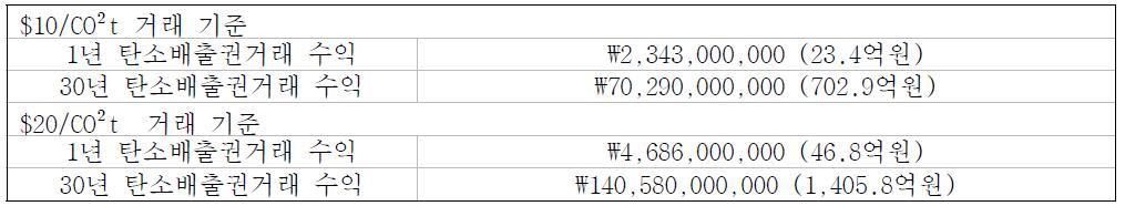 OTEC 설비 탄소배출권거래 수익