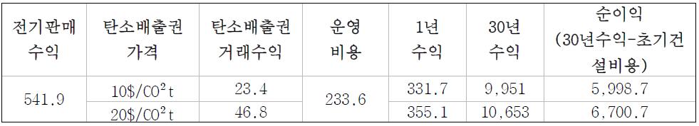 OTEC 설비 예상운영수익