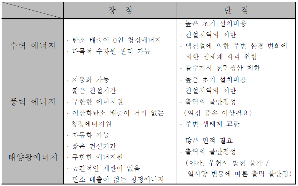 주요 신재생 에너지의 특징 및 장단점