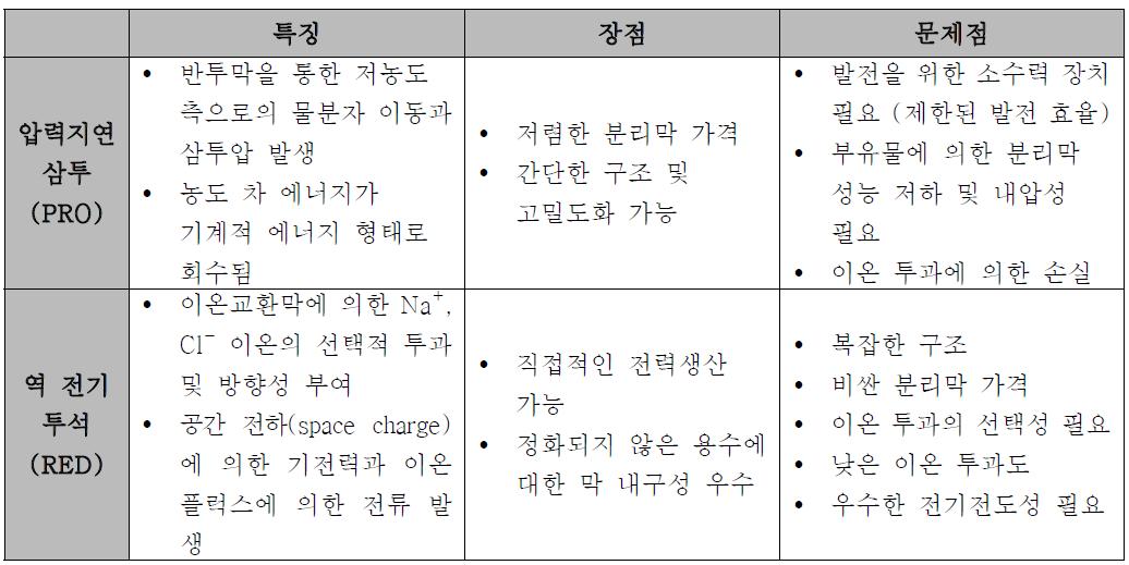 해수-담수 농도 차 에너지이 회수 기술 비교