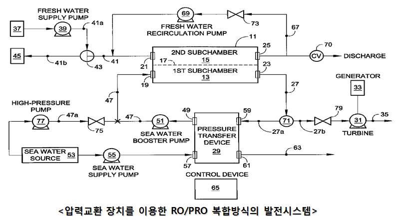 압력교환 장치를 이용한 RO/PRO 복합방식의 발전시스템