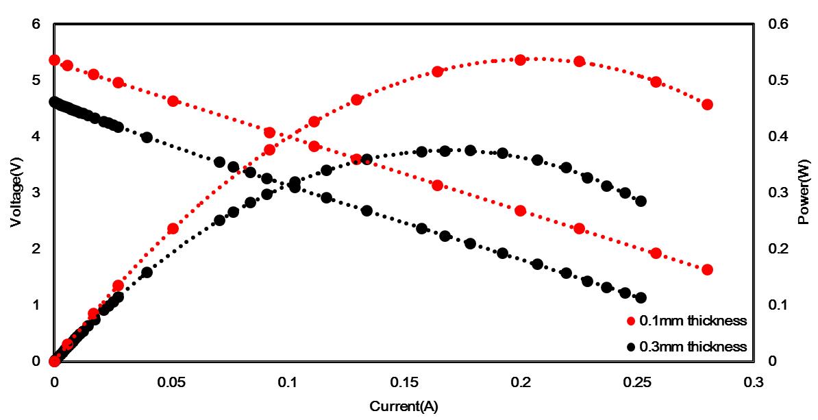 유로 두께별 I-V, I-P 특성
