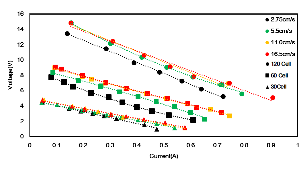 전지 스택 수에 따른 I-V 특성