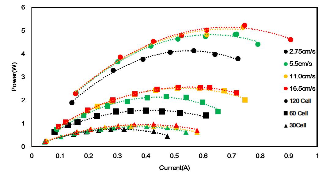 전지 스택 수에 따른 I-P 특성