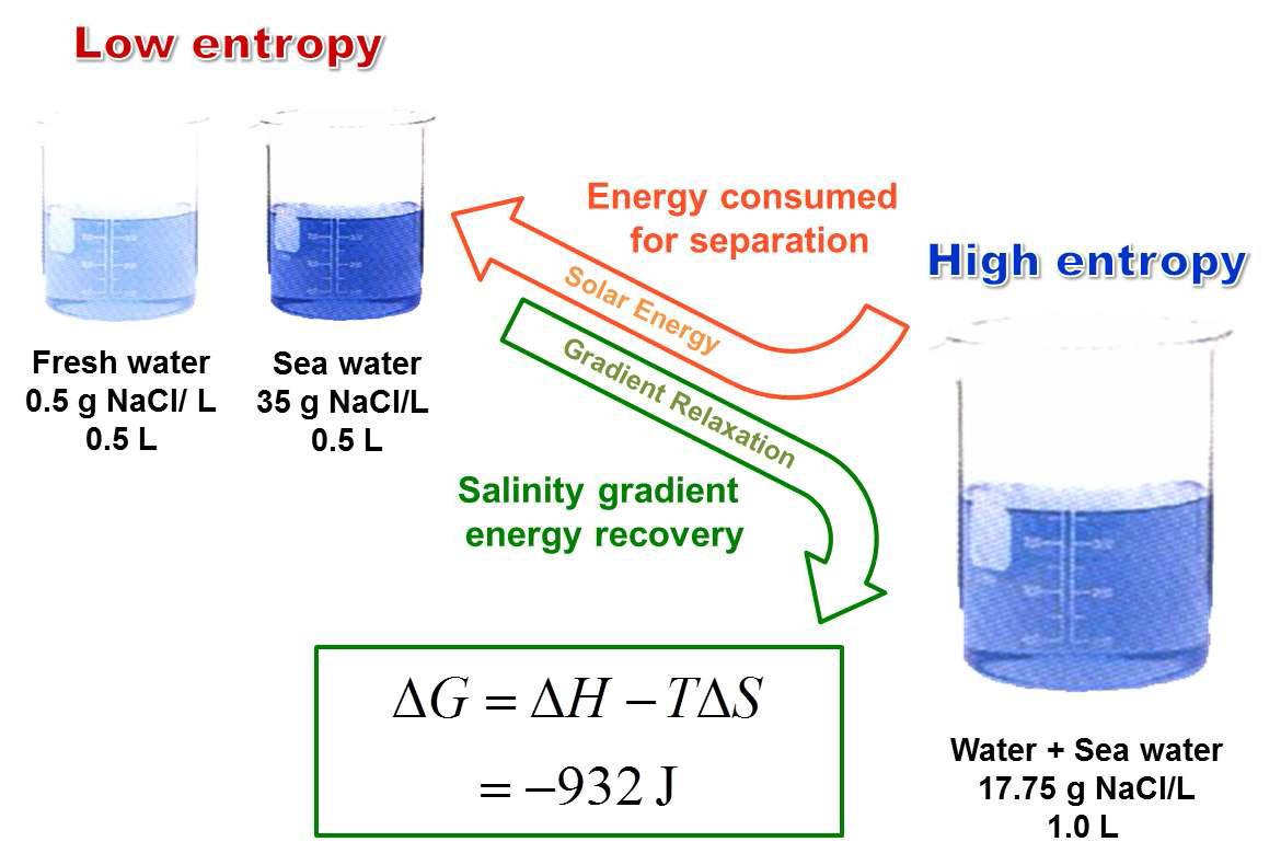 해수와 담수의 혼합에 의한 자유에너지 회수 원리