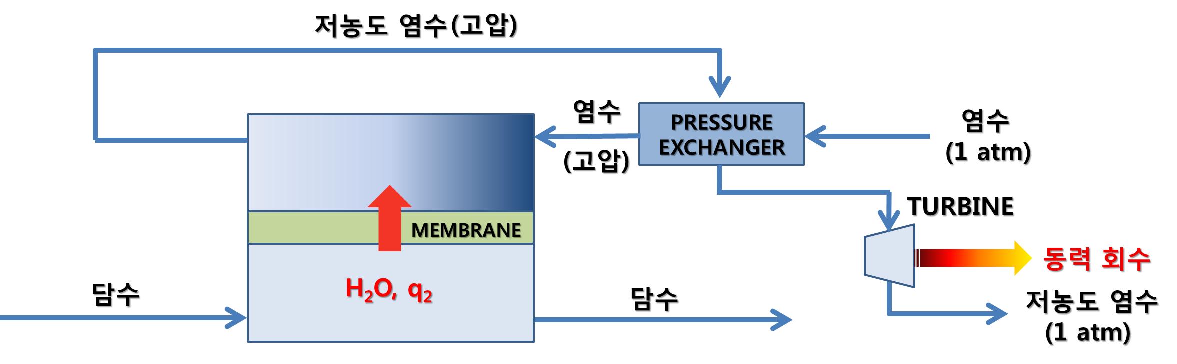 압력지연삼투(PRO) 발전 공정도